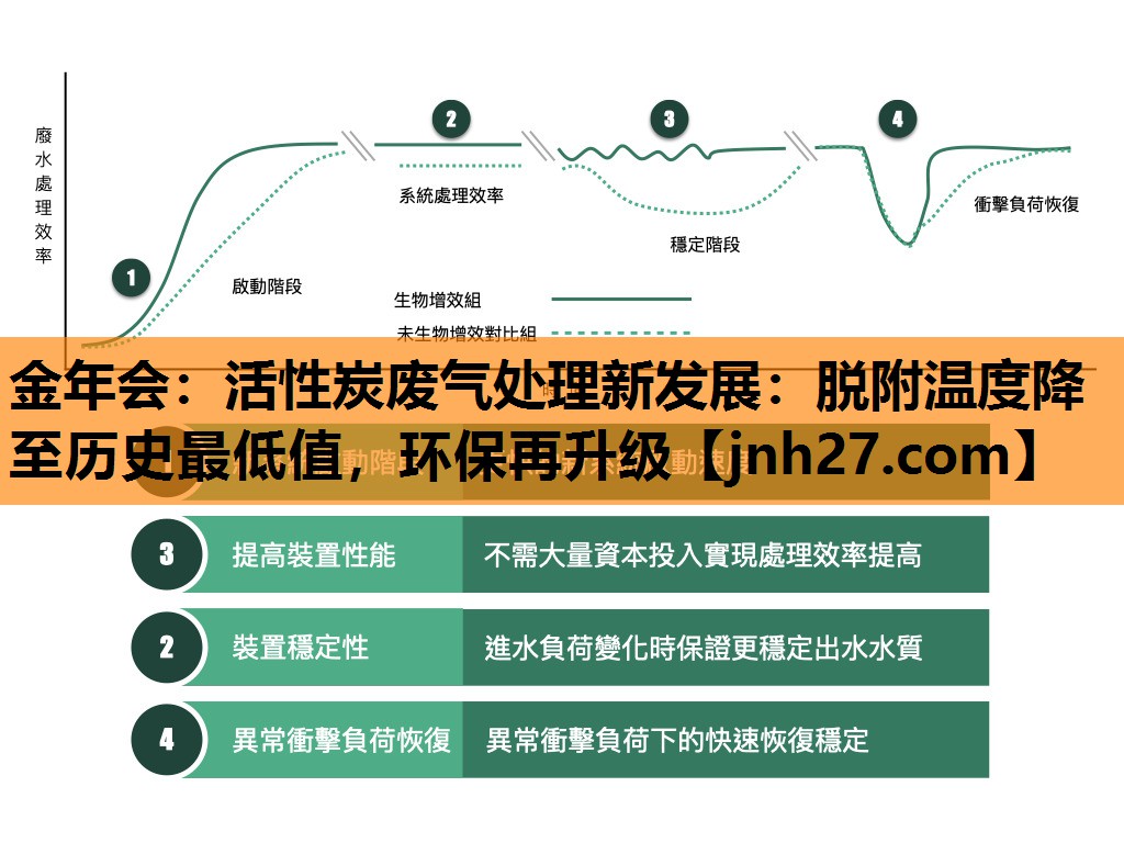 金年会：活性炭废气处理新发展：脱附温度降至历史最低值，环保再升级