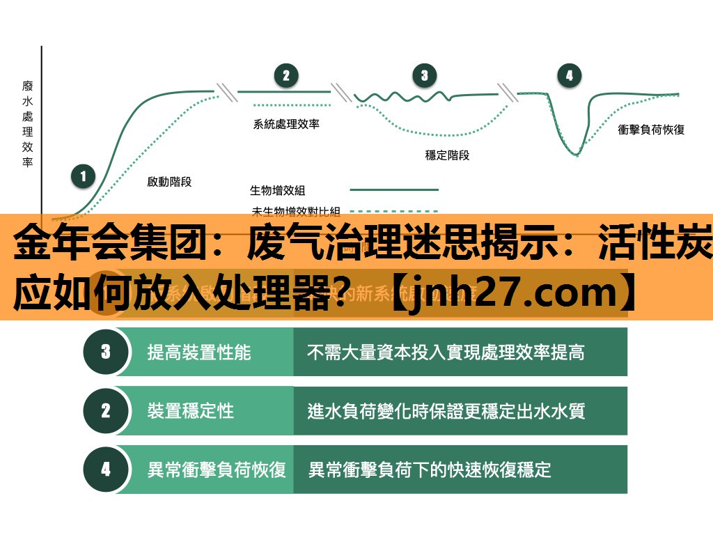 废气治理迷思揭示：活性炭应如何放入处理器？