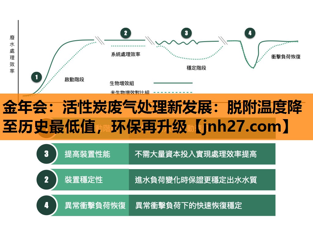 活性炭废气处理新发展：脱附温度降至历史最低值，环保再升级