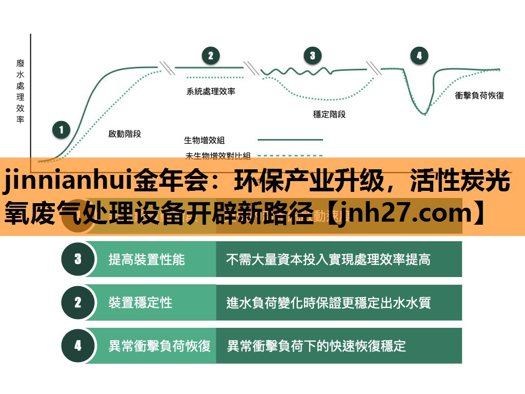 环保产业升级，活性炭光氧废气处理设备开辟新路径