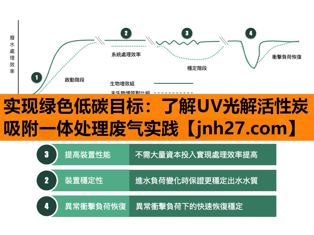 实现绿色低碳目标：了解UV光解活性炭吸附一体处理废气实践