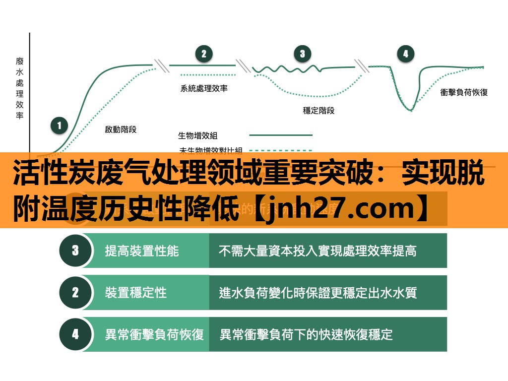 活性炭废气处理领域重要突破：实现脱附温度历史性降低