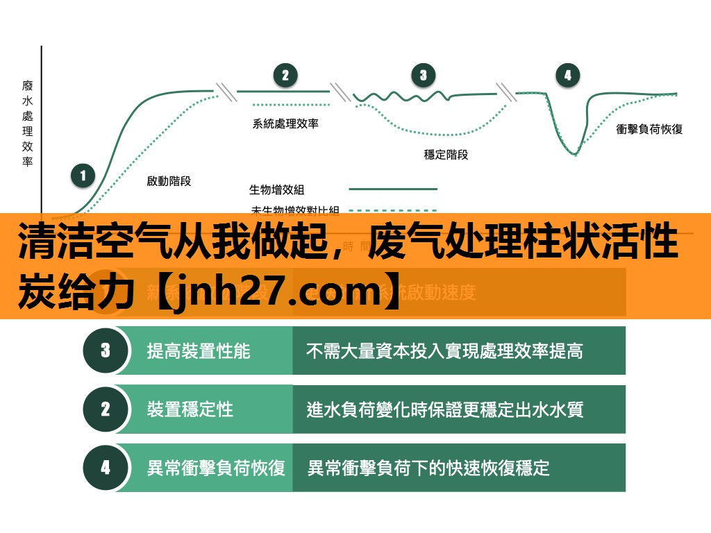 清洁空气从我做起，废气处理柱状活性炭给力